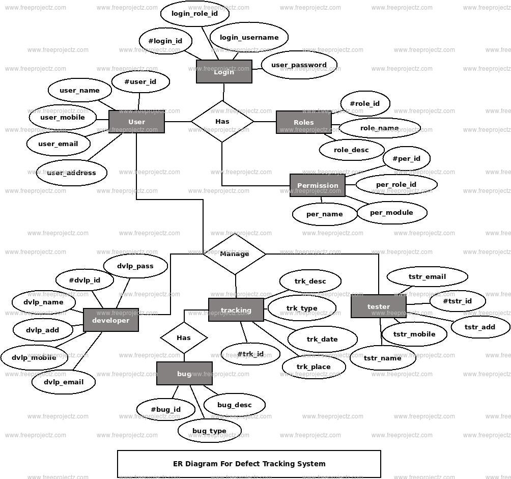 Defect tracking system uml diagram